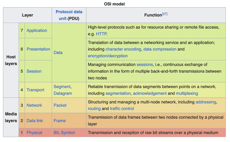 The internet OSI model.