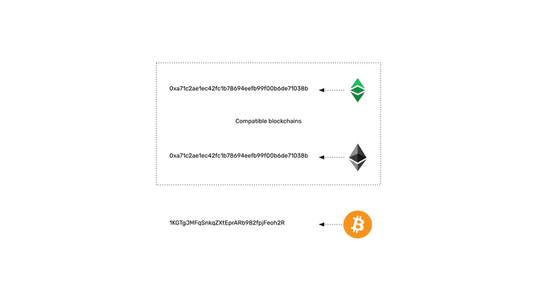 ETC和ETH是一样的。比特币则不同